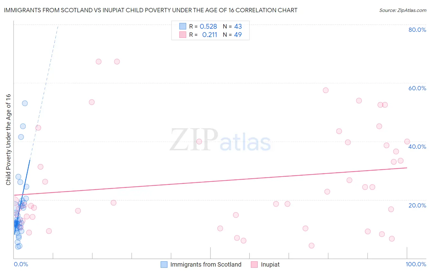 Immigrants from Scotland vs Inupiat Child Poverty Under the Age of 16