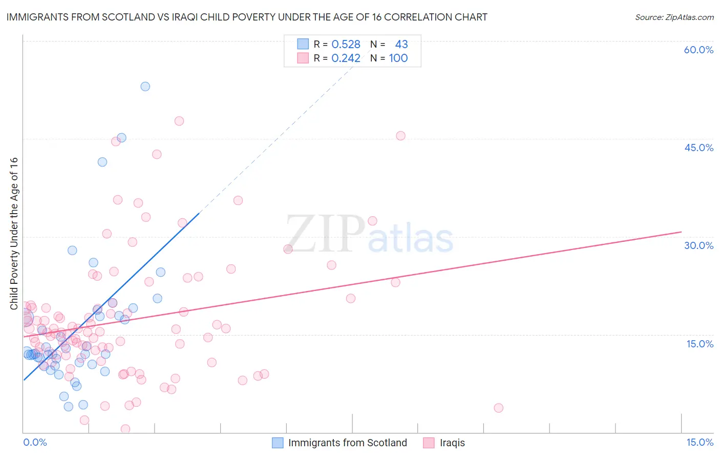 Immigrants from Scotland vs Iraqi Child Poverty Under the Age of 16