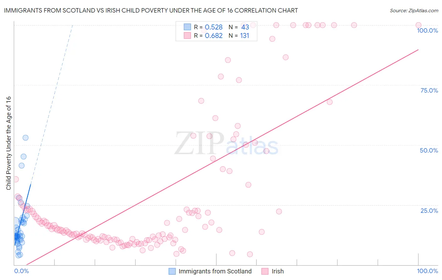 Immigrants from Scotland vs Irish Child Poverty Under the Age of 16