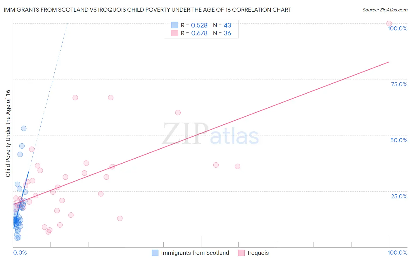 Immigrants from Scotland vs Iroquois Child Poverty Under the Age of 16