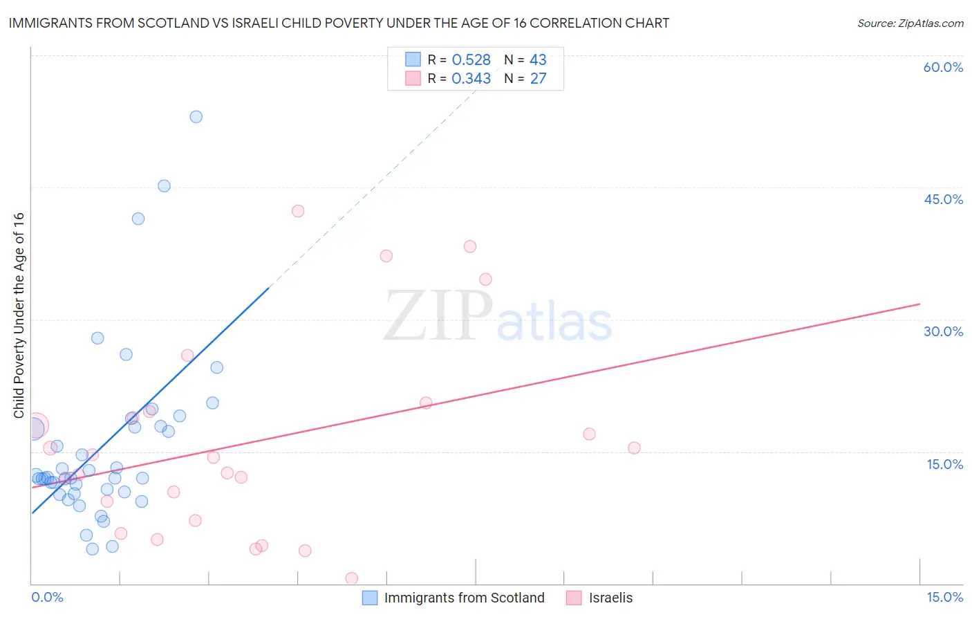 Immigrants from Scotland vs Israeli Child Poverty Under the Age of 16