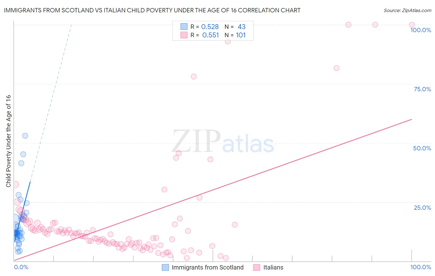 Immigrants from Scotland vs Italian Child Poverty Under the Age of 16