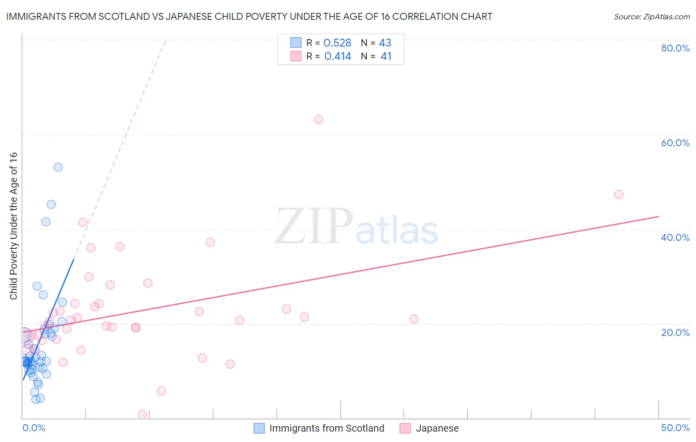 Immigrants from Scotland vs Japanese Child Poverty Under the Age of 16