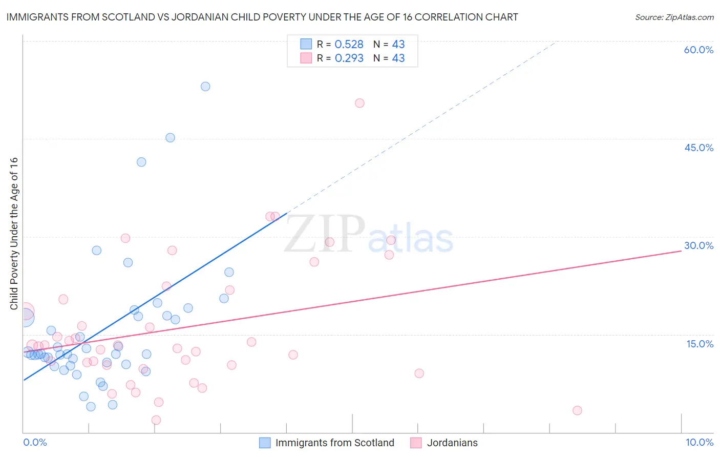 Immigrants from Scotland vs Jordanian Child Poverty Under the Age of 16