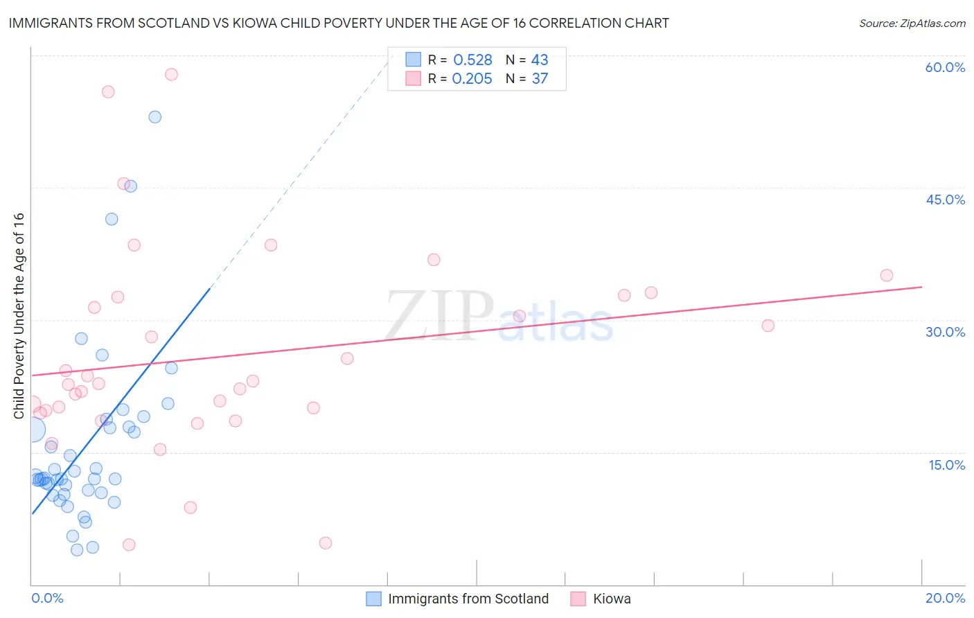 Immigrants from Scotland vs Kiowa Child Poverty Under the Age of 16