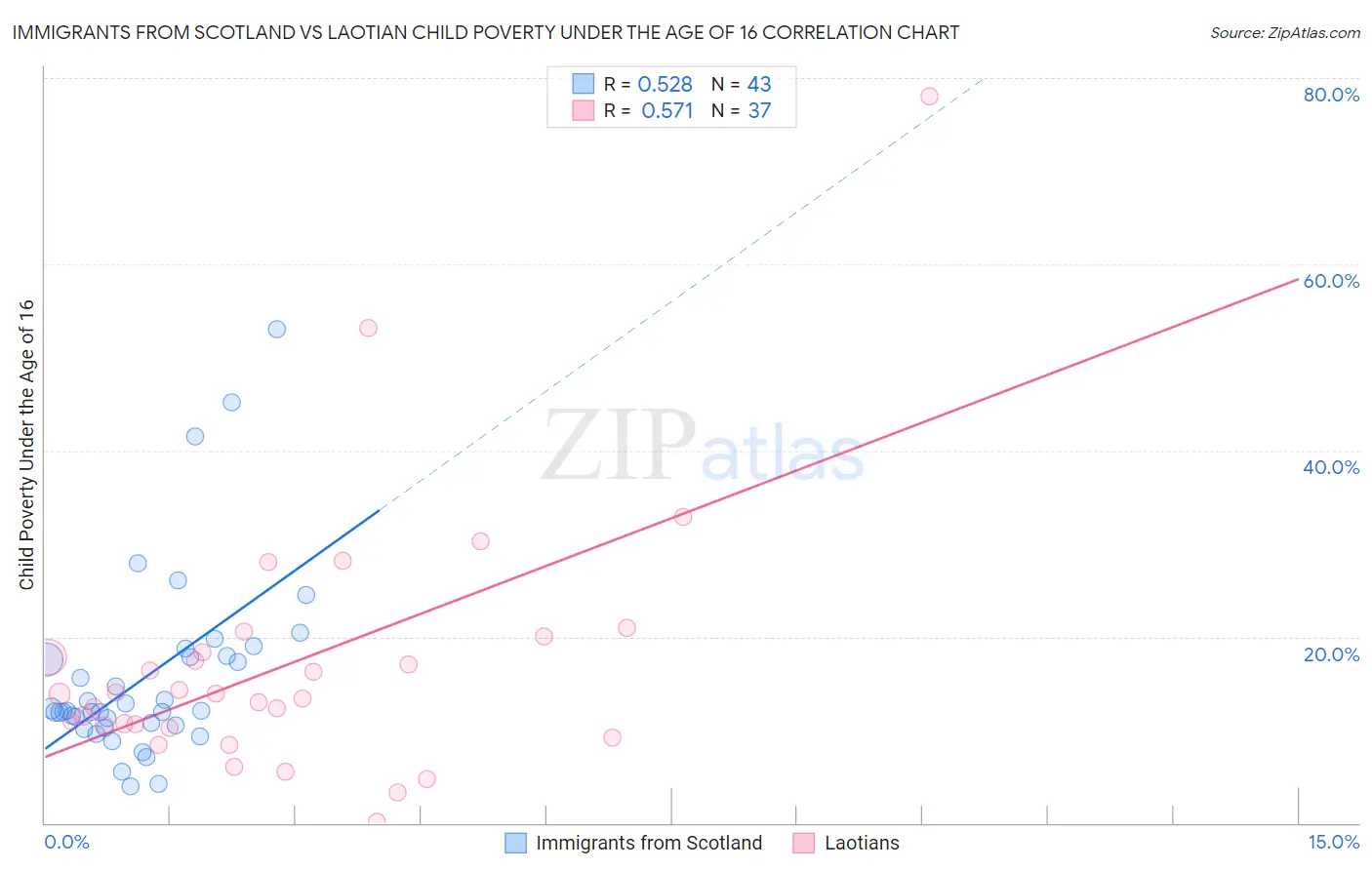 Immigrants from Scotland vs Laotian Child Poverty Under the Age of 16