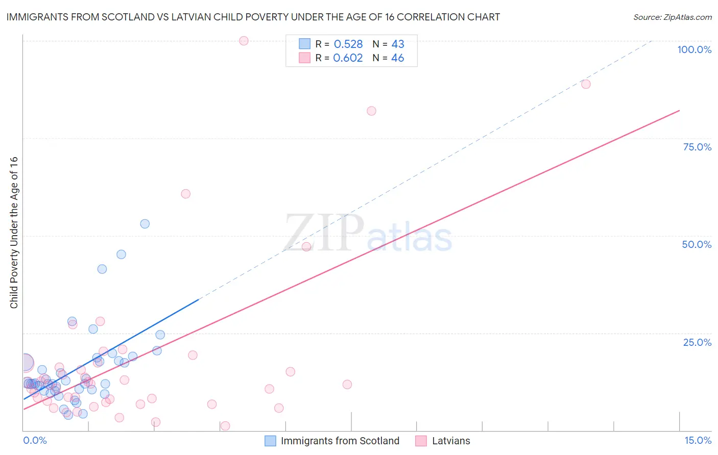 Immigrants from Scotland vs Latvian Child Poverty Under the Age of 16