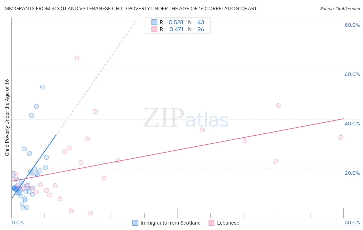 Immigrants from Scotland vs Lebanese Child Poverty Under the Age of 16