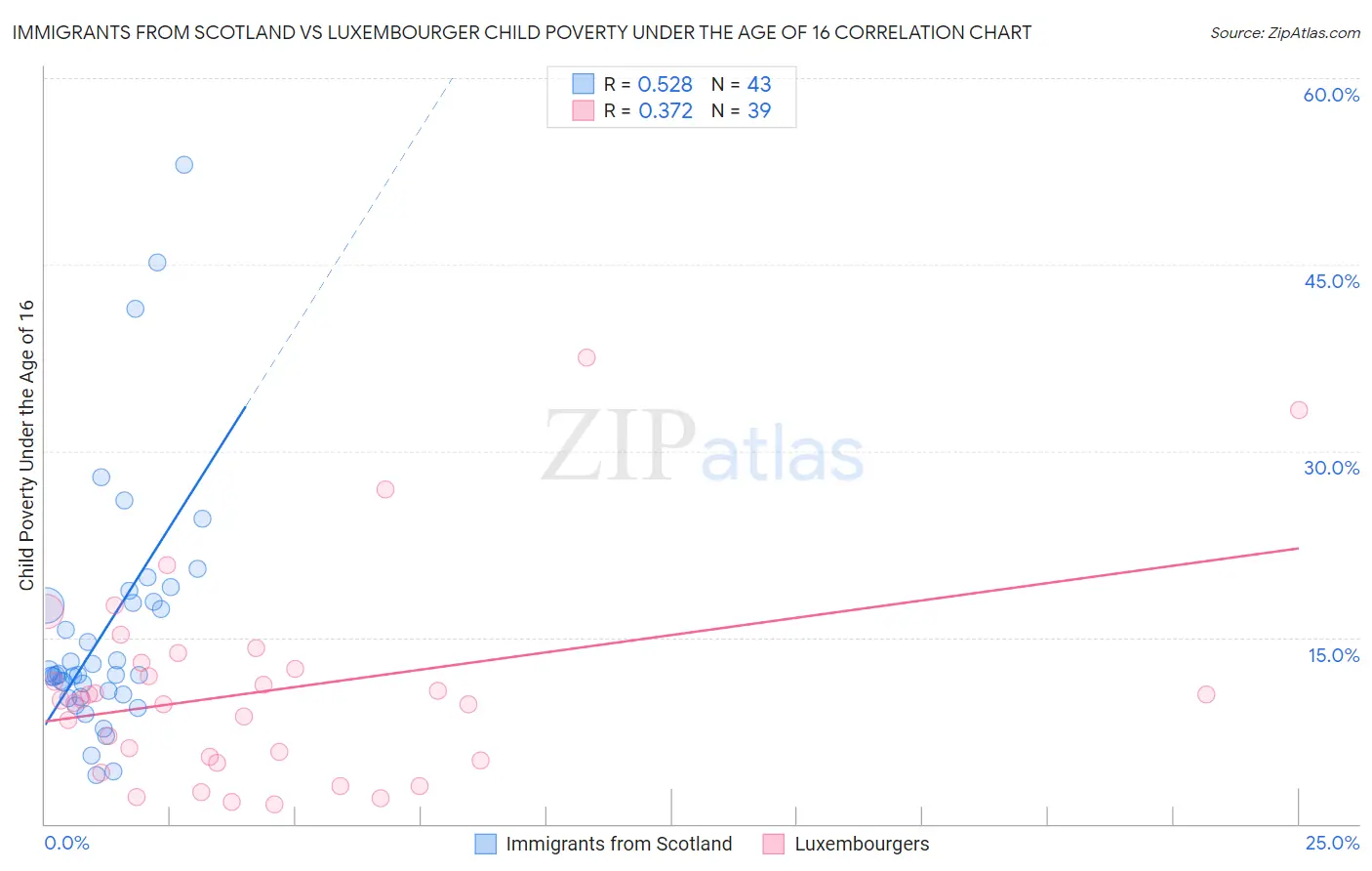 Immigrants from Scotland vs Luxembourger Child Poverty Under the Age of 16