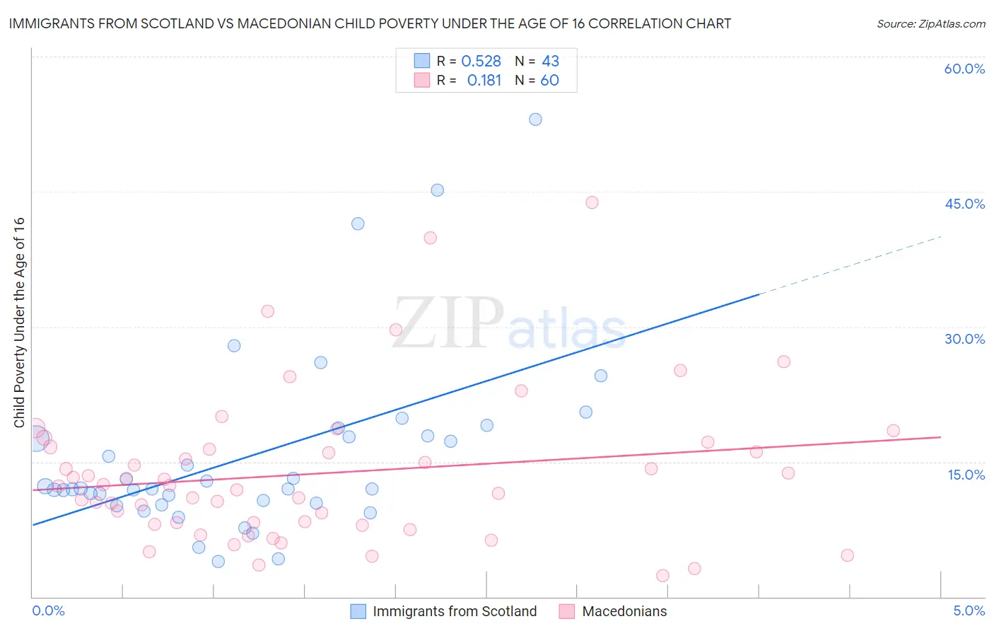 Immigrants from Scotland vs Macedonian Child Poverty Under the Age of 16