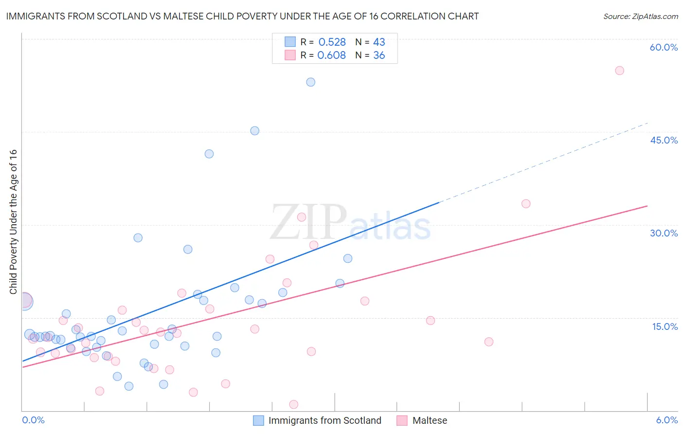 Immigrants from Scotland vs Maltese Child Poverty Under the Age of 16