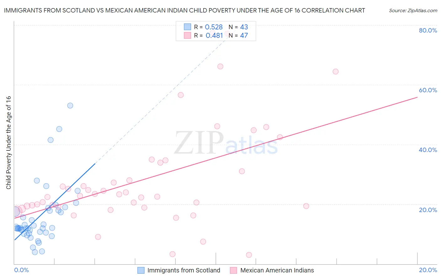 Immigrants from Scotland vs Mexican American Indian Child Poverty Under the Age of 16