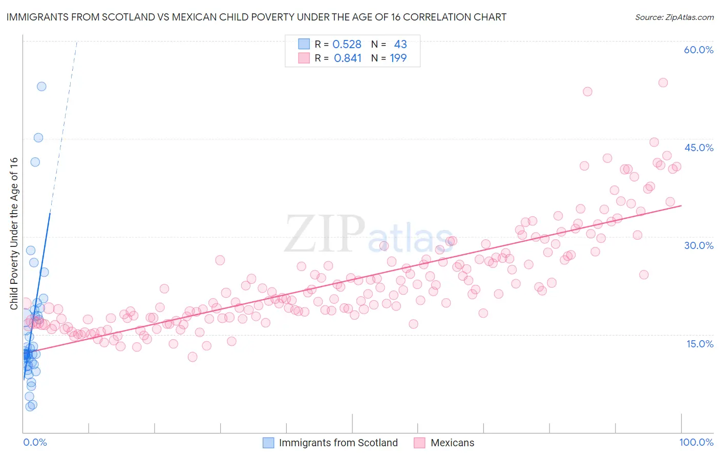 Immigrants from Scotland vs Mexican Child Poverty Under the Age of 16