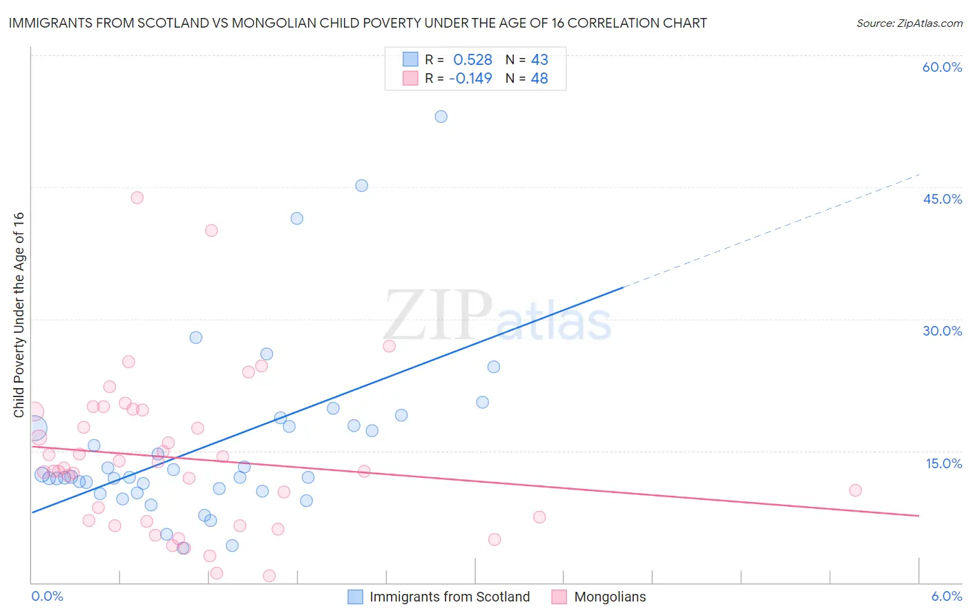 Immigrants from Scotland vs Mongolian Child Poverty Under the Age of 16