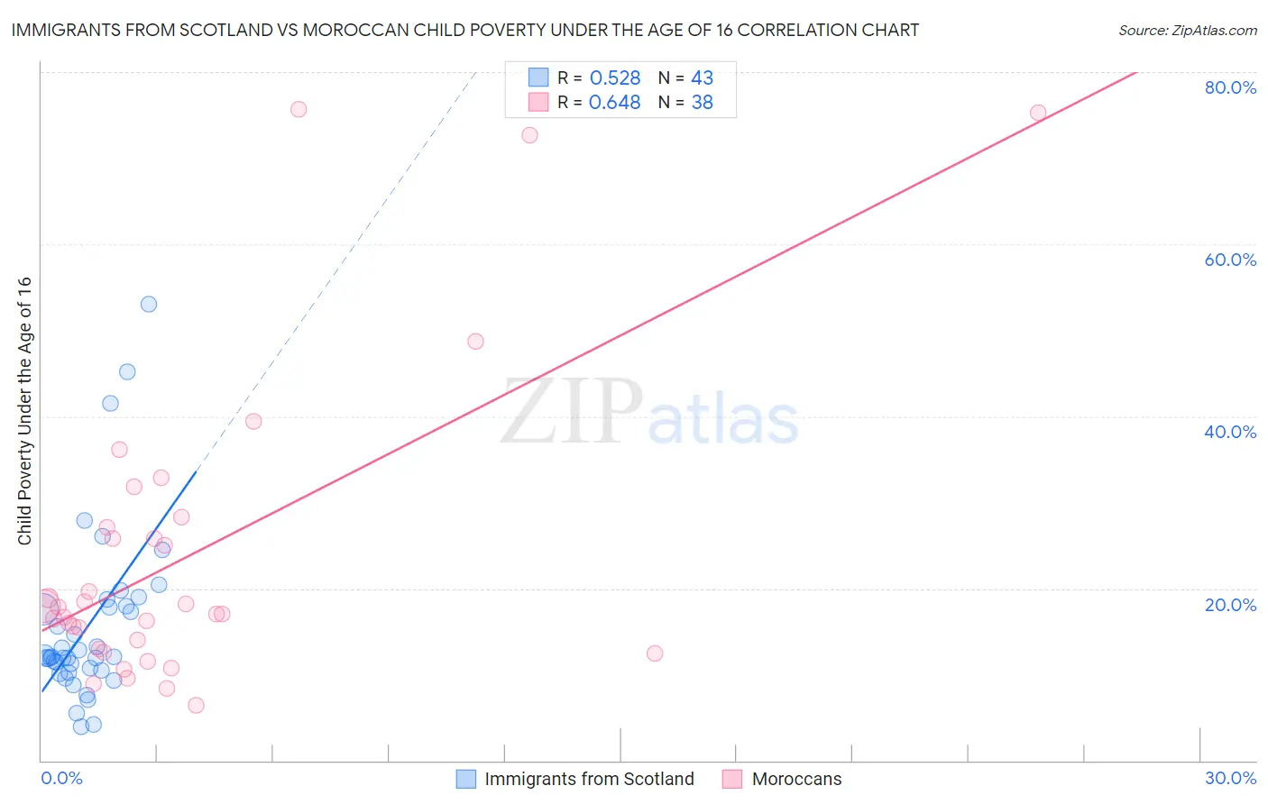 Immigrants from Scotland vs Moroccan Child Poverty Under the Age of 16