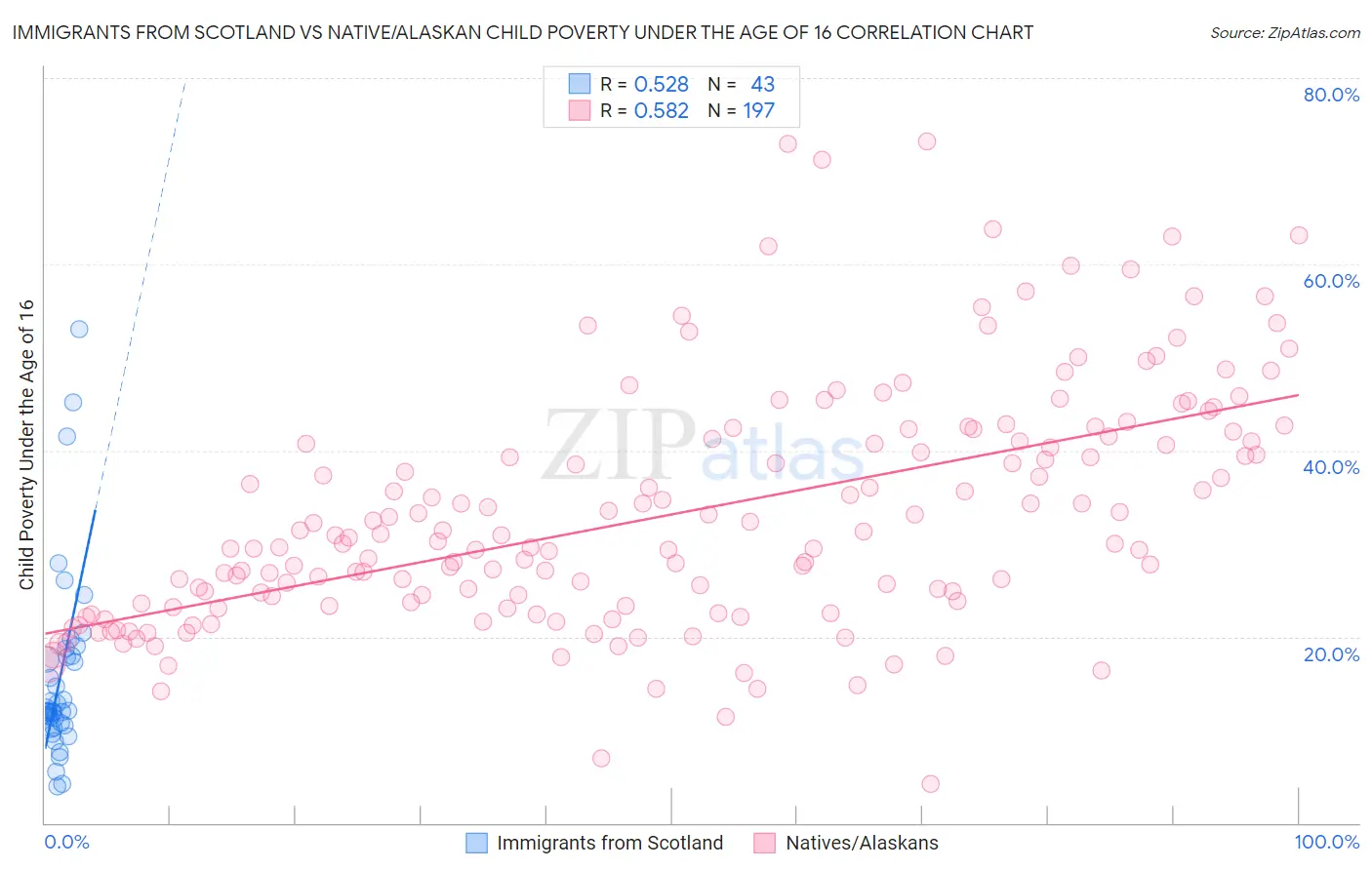 Immigrants from Scotland vs Native/Alaskan Child Poverty Under the Age of 16