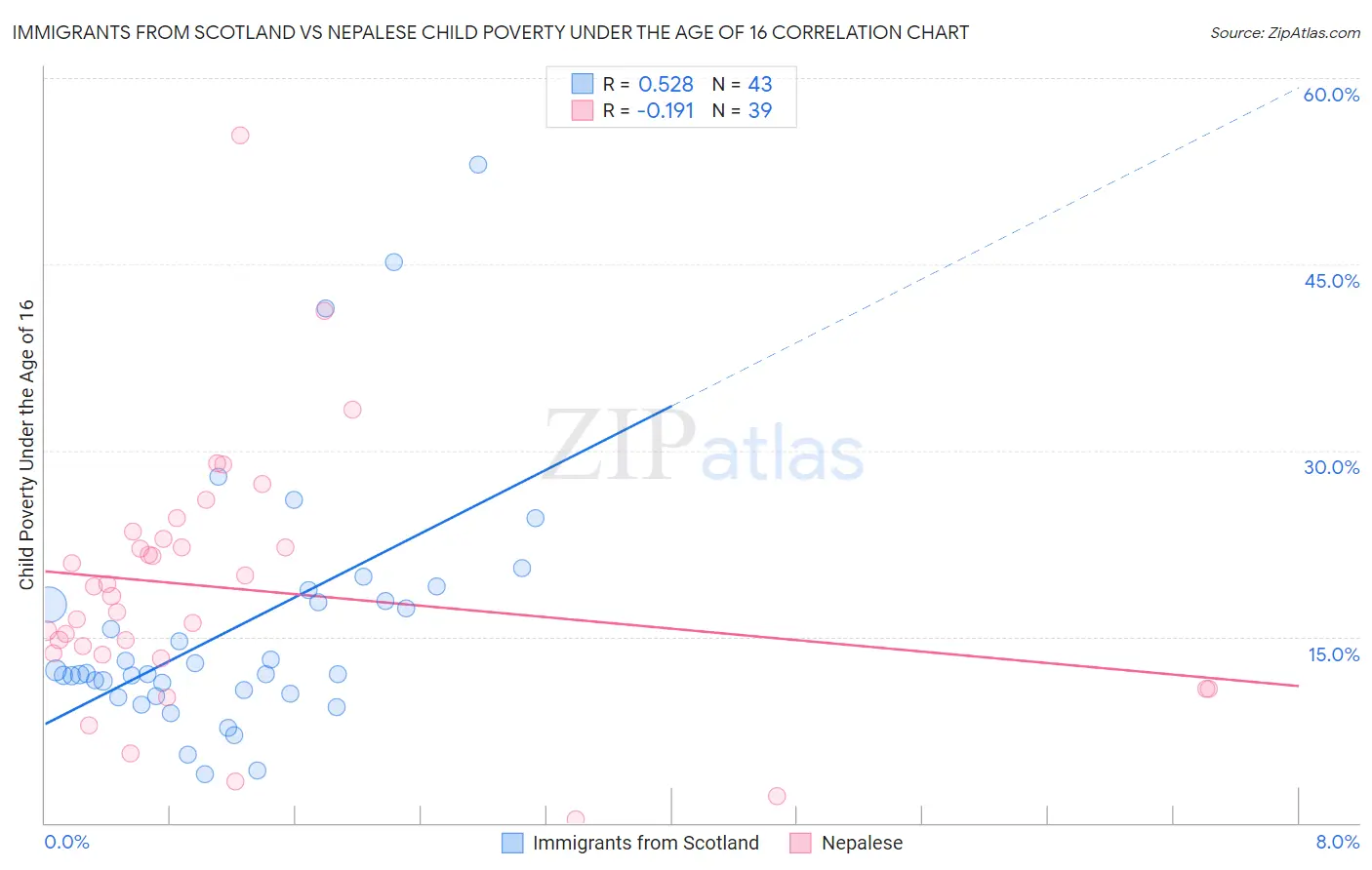 Immigrants from Scotland vs Nepalese Child Poverty Under the Age of 16