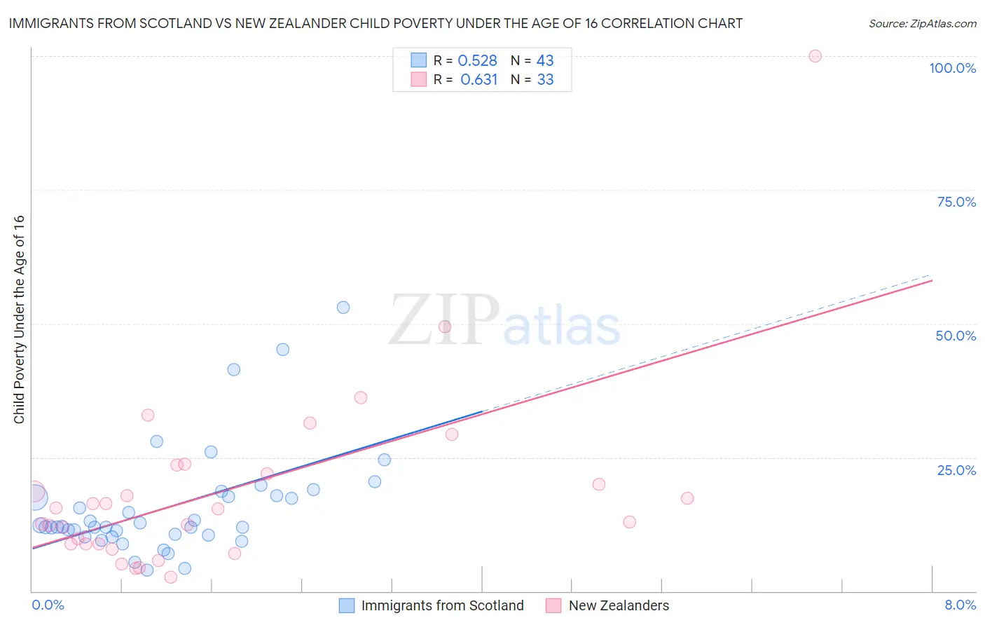 Immigrants from Scotland vs New Zealander Child Poverty Under the Age of 16