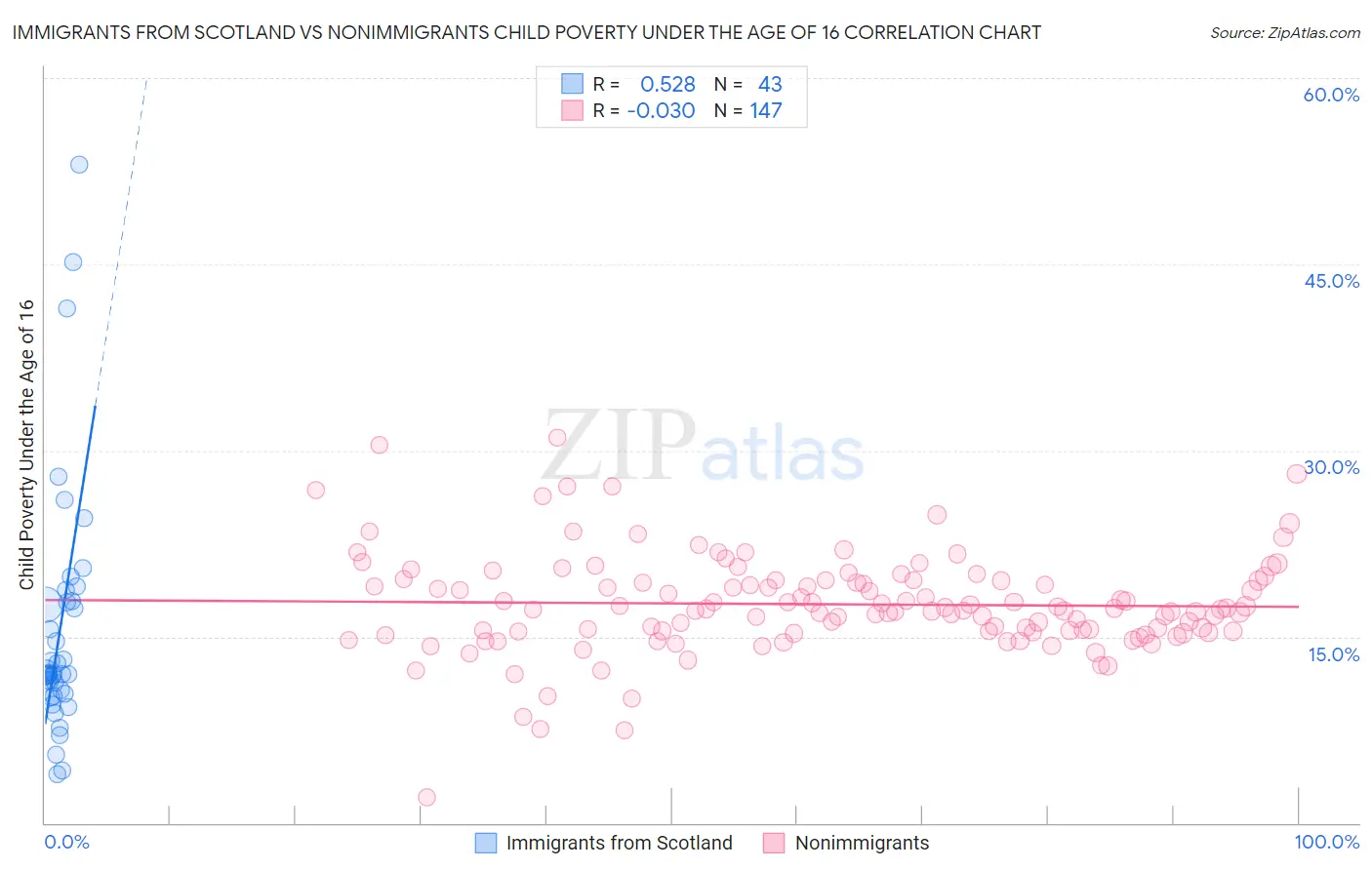Immigrants from Scotland vs Nonimmigrants Child Poverty Under the Age of 16