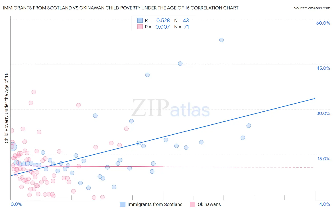 Immigrants from Scotland vs Okinawan Child Poverty Under the Age of 16