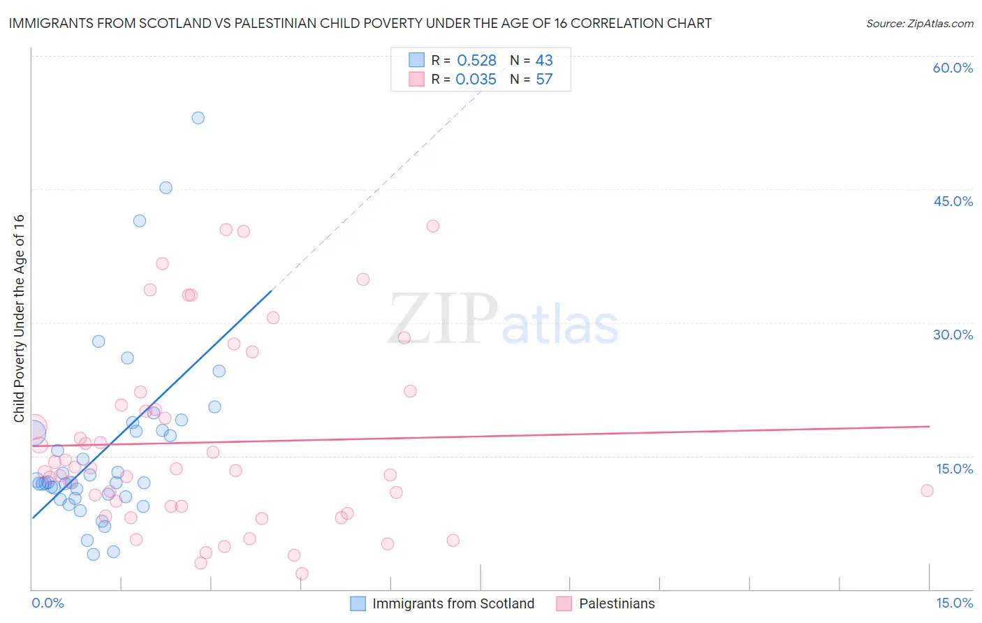 Immigrants from Scotland vs Palestinian Child Poverty Under the Age of 16