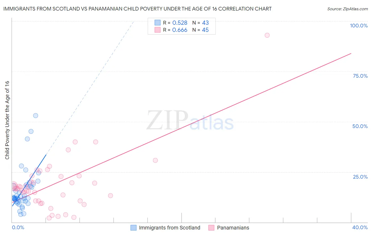 Immigrants from Scotland vs Panamanian Child Poverty Under the Age of 16