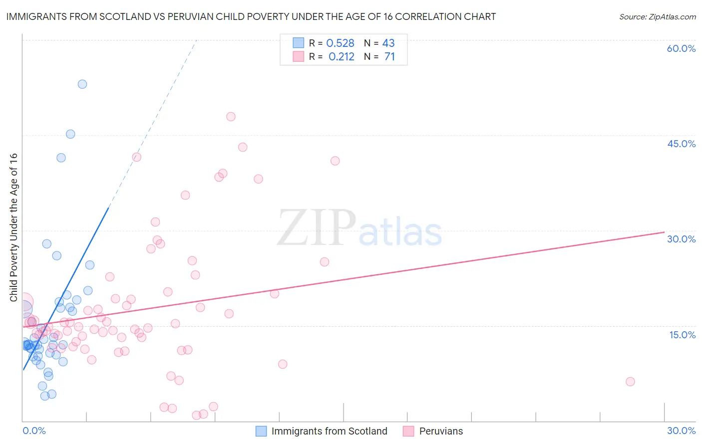 Immigrants from Scotland vs Peruvian Child Poverty Under the Age of 16