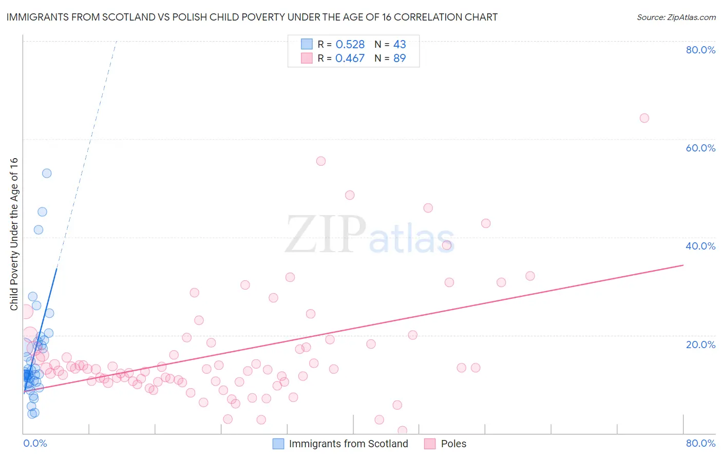 Immigrants from Scotland vs Polish Child Poverty Under the Age of 16