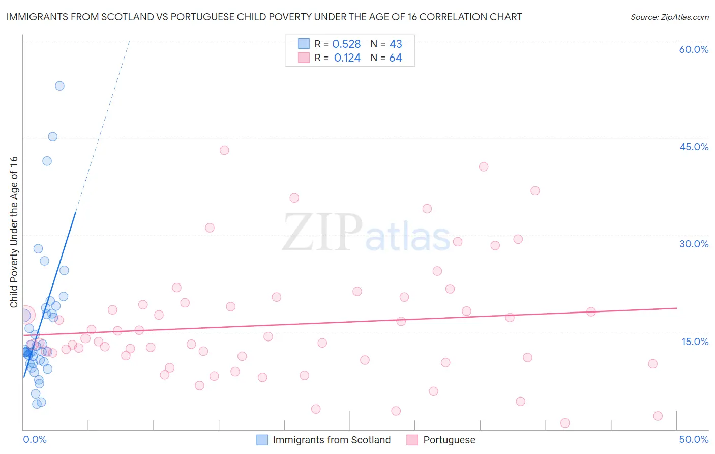 Immigrants from Scotland vs Portuguese Child Poverty Under the Age of 16
