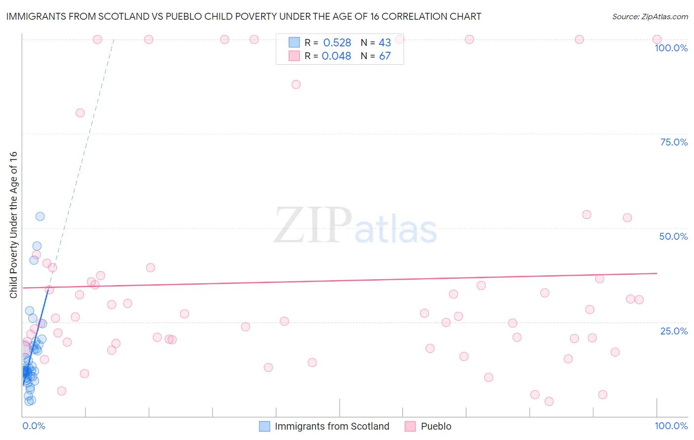 Immigrants from Scotland vs Pueblo Child Poverty Under the Age of 16