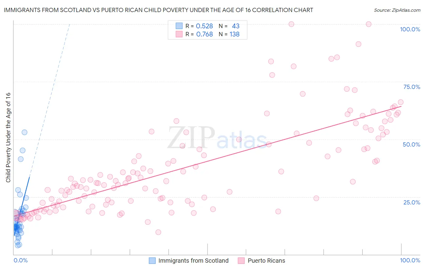 Immigrants from Scotland vs Puerto Rican Child Poverty Under the Age of 16