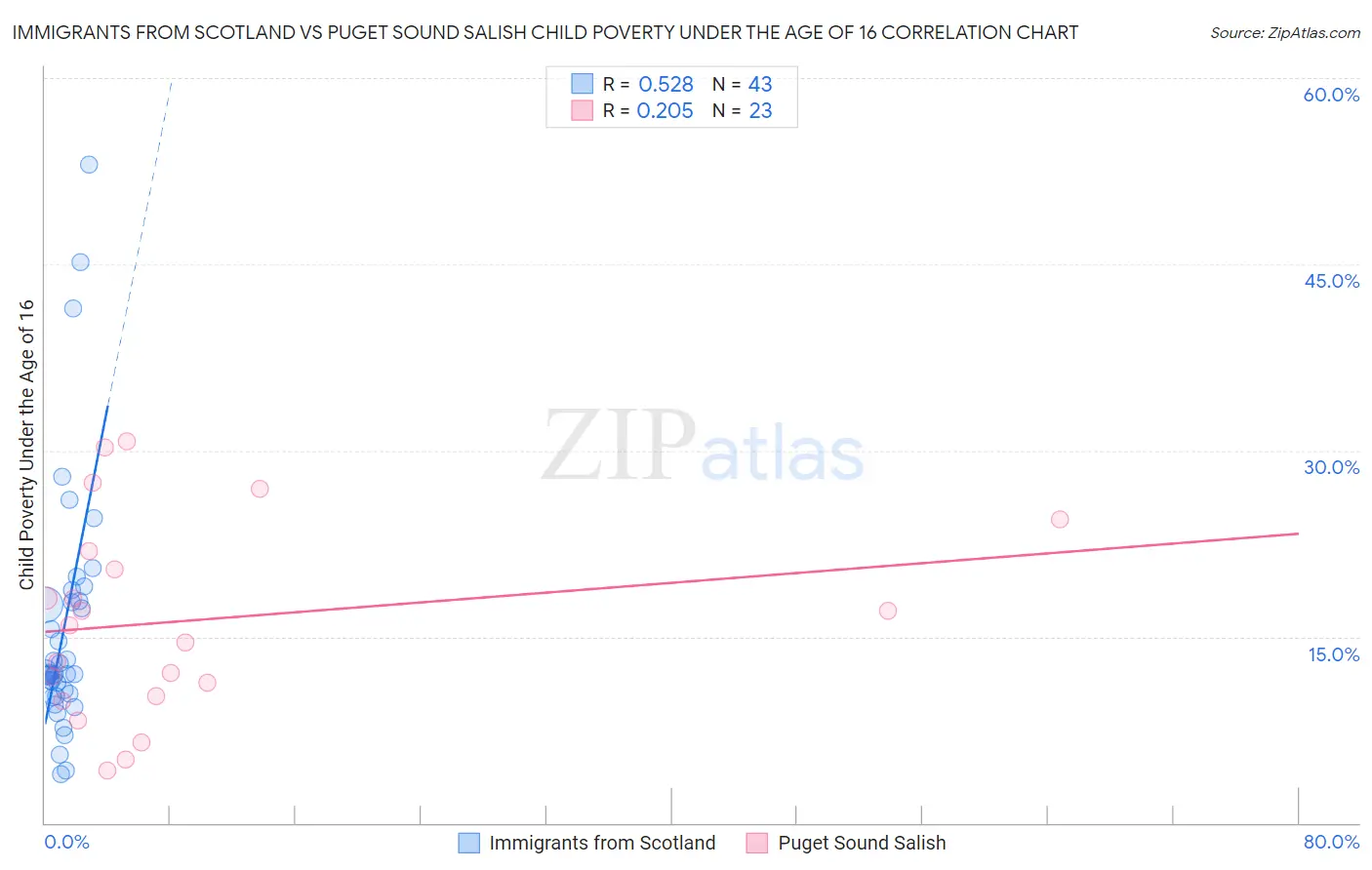 Immigrants from Scotland vs Puget Sound Salish Child Poverty Under the Age of 16