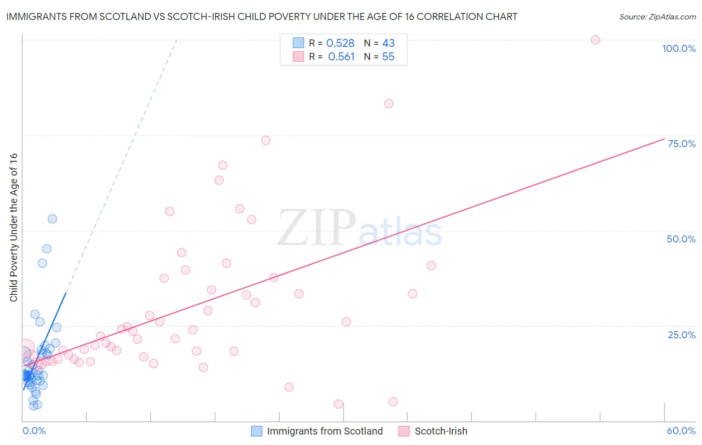 Immigrants from Scotland vs Scotch-Irish Child Poverty Under the Age of 16