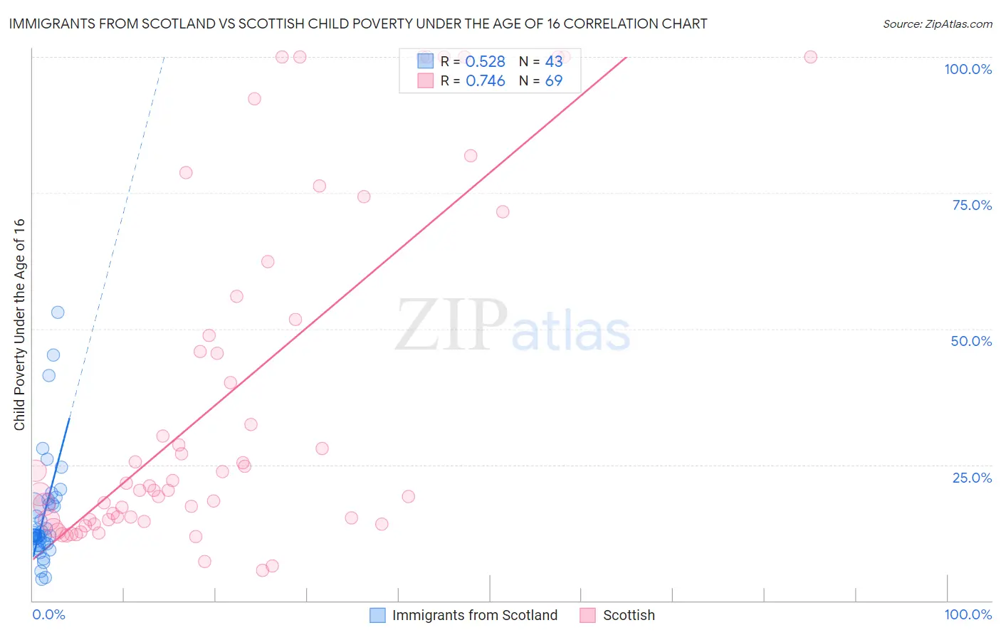 Immigrants from Scotland vs Scottish Child Poverty Under the Age of 16