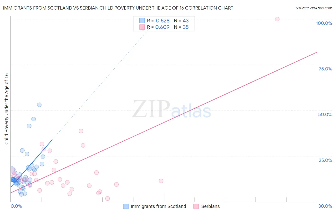 Immigrants from Scotland vs Serbian Child Poverty Under the Age of 16