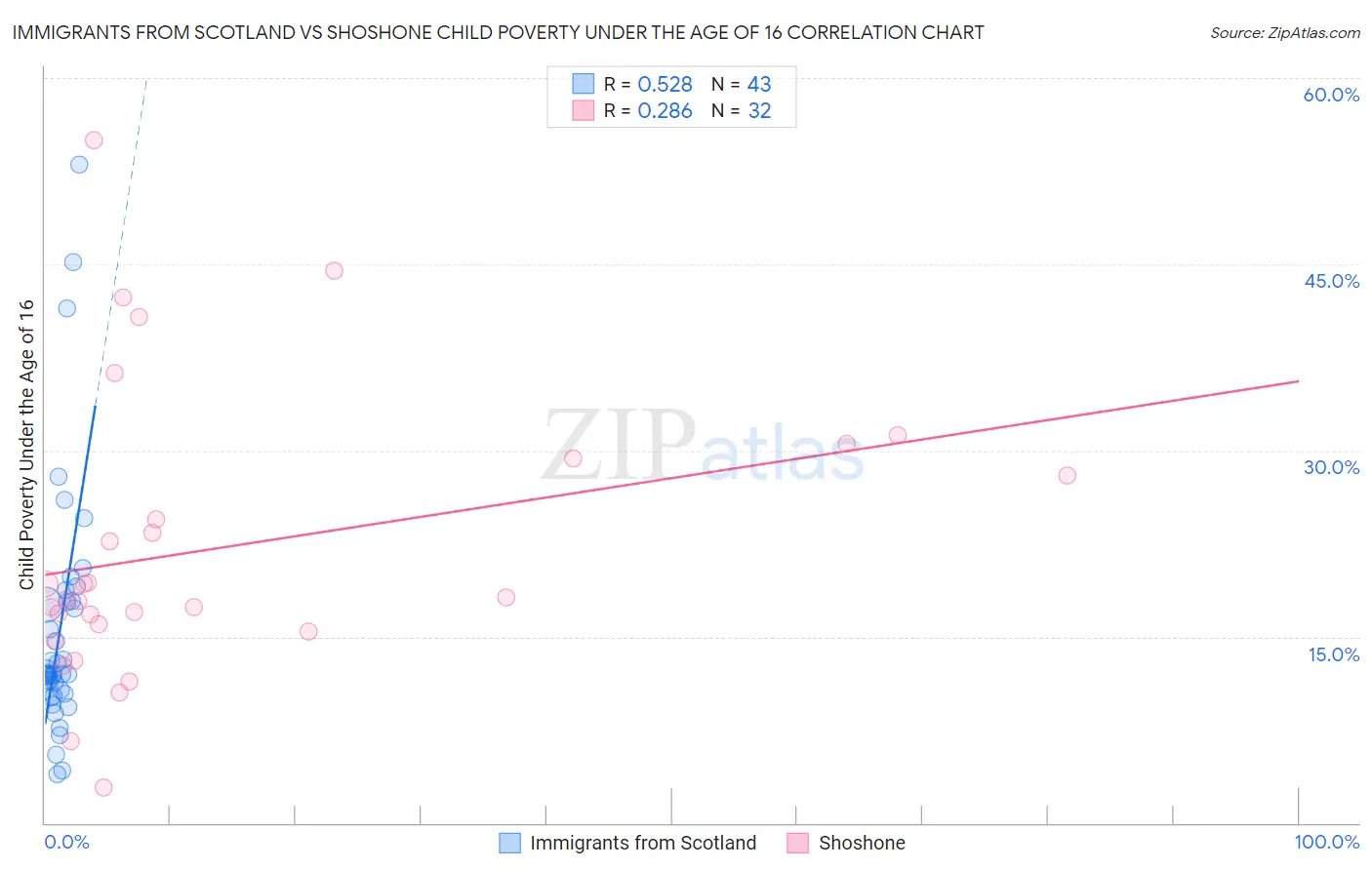 Immigrants from Scotland vs Shoshone Child Poverty Under the Age of 16
