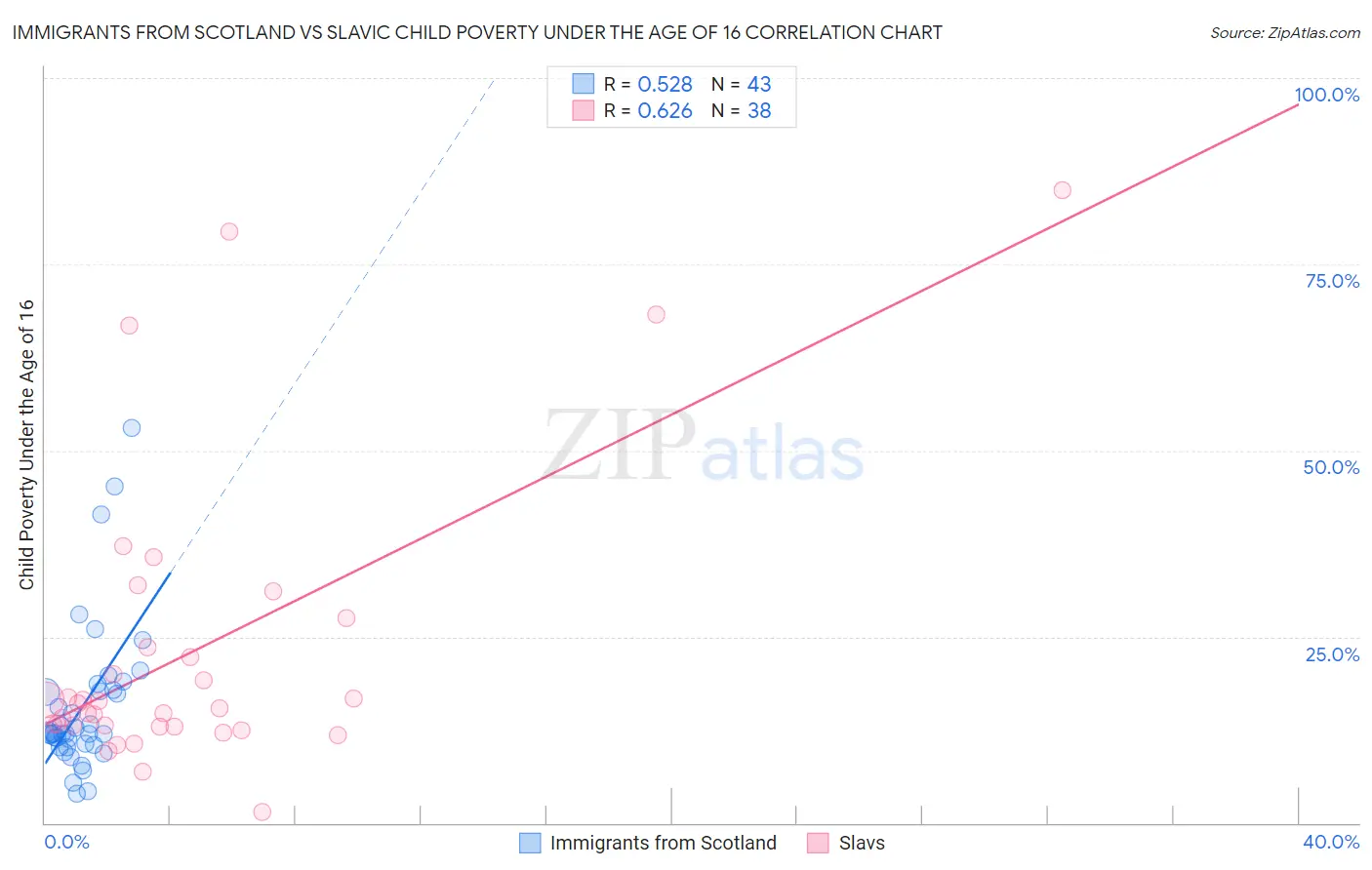 Immigrants from Scotland vs Slavic Child Poverty Under the Age of 16
