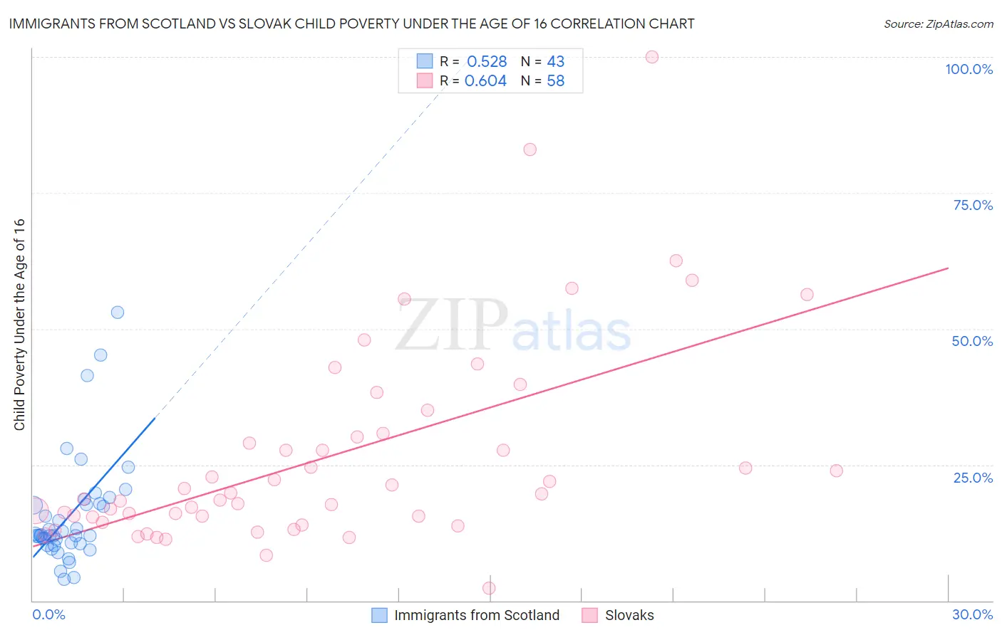 Immigrants from Scotland vs Slovak Child Poverty Under the Age of 16