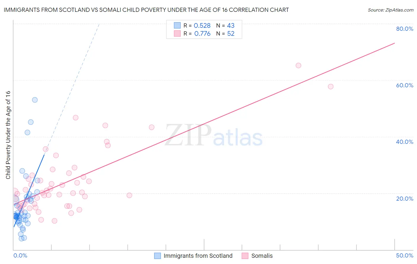 Immigrants from Scotland vs Somali Child Poverty Under the Age of 16