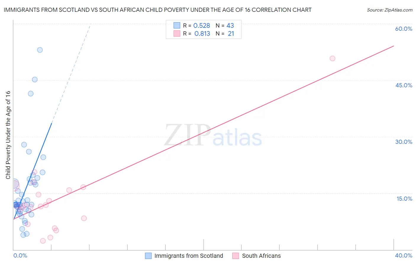 Immigrants from Scotland vs South African Child Poverty Under the Age of 16