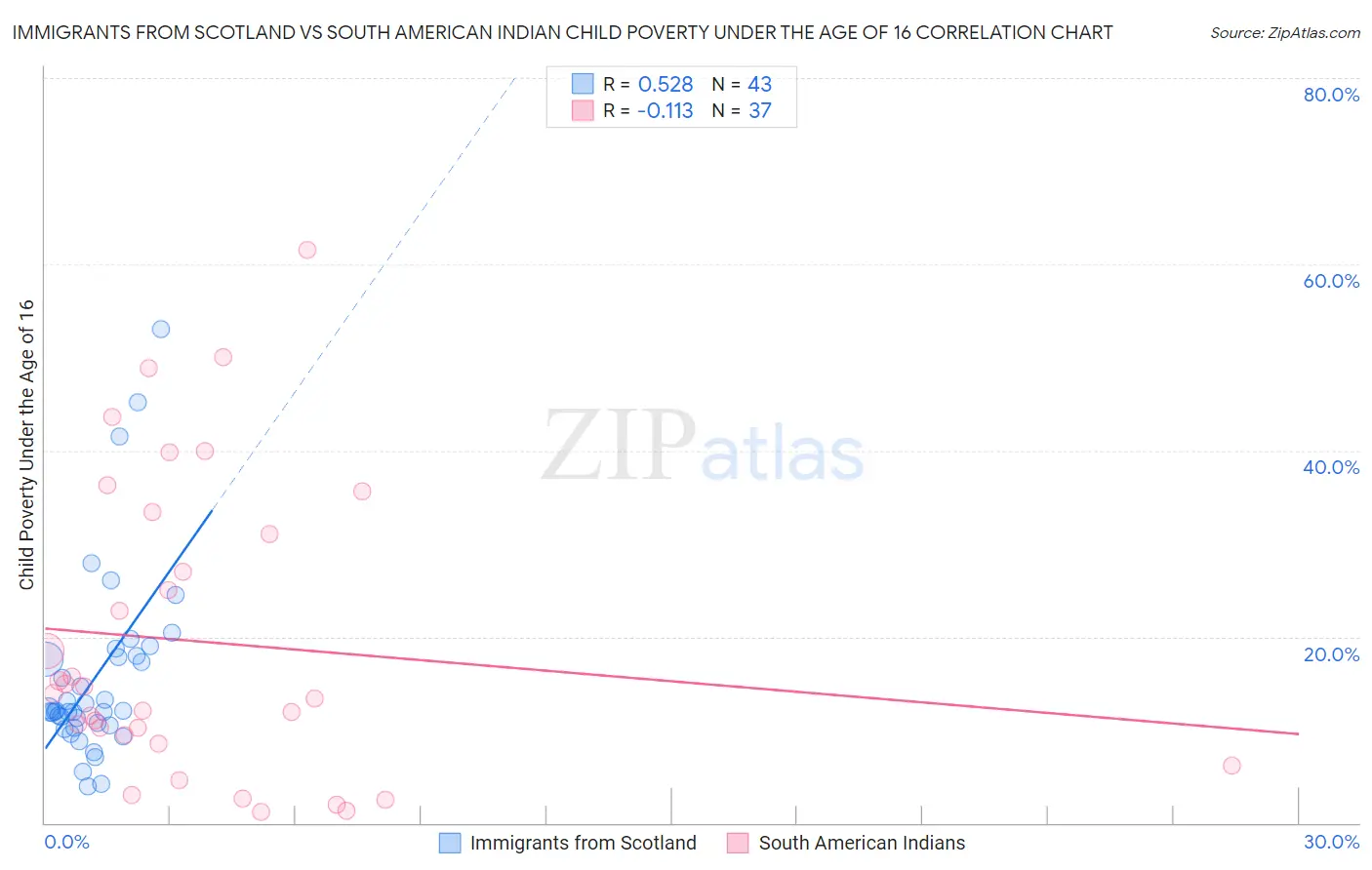 Immigrants from Scotland vs South American Indian Child Poverty Under the Age of 16