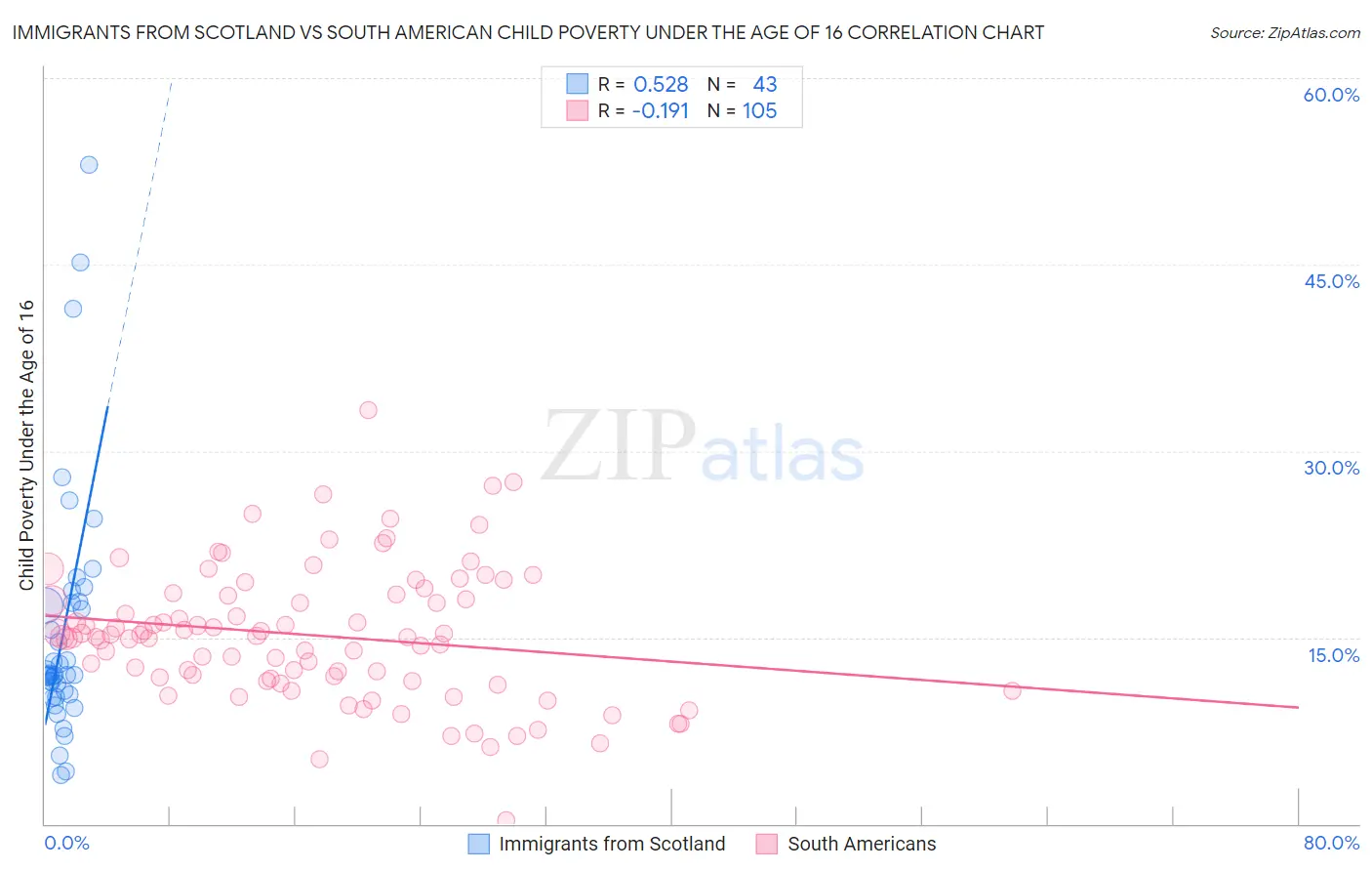 Immigrants from Scotland vs South American Child Poverty Under the Age of 16