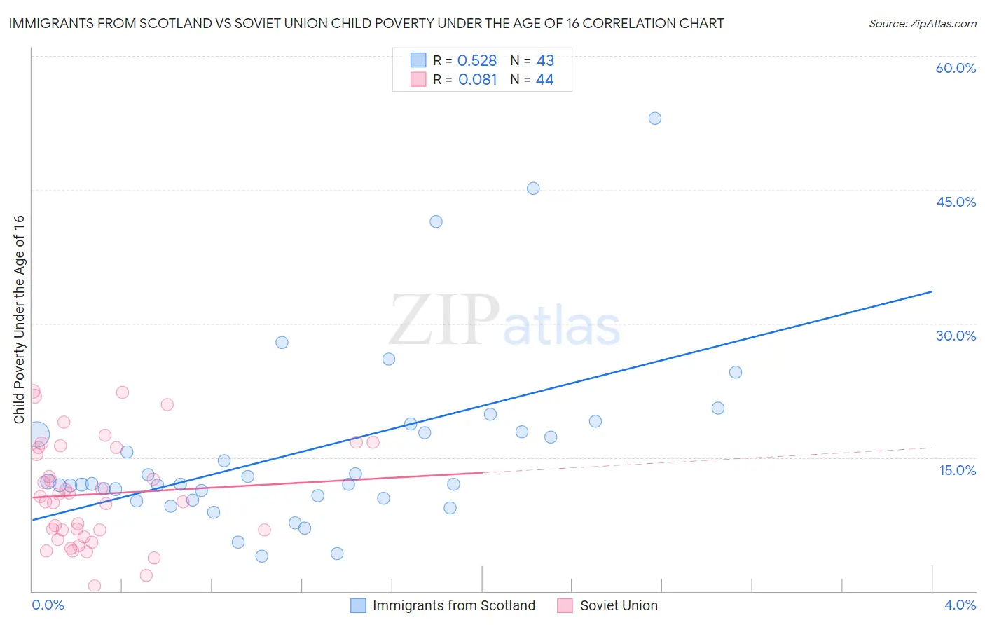 Immigrants from Scotland vs Soviet Union Child Poverty Under the Age of 16