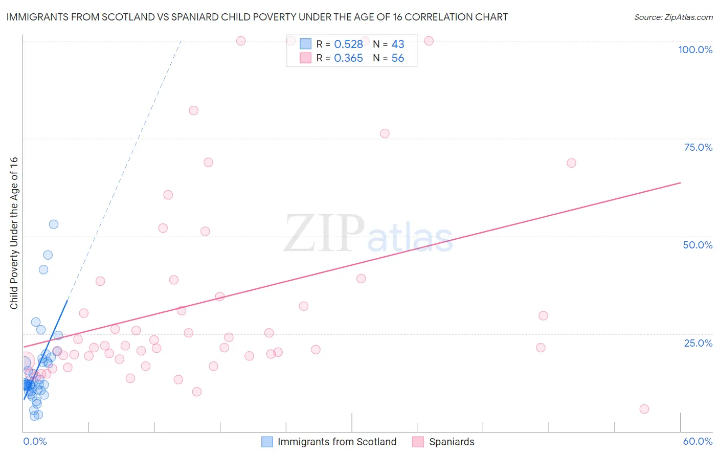 Immigrants from Scotland vs Spaniard Child Poverty Under the Age of 16