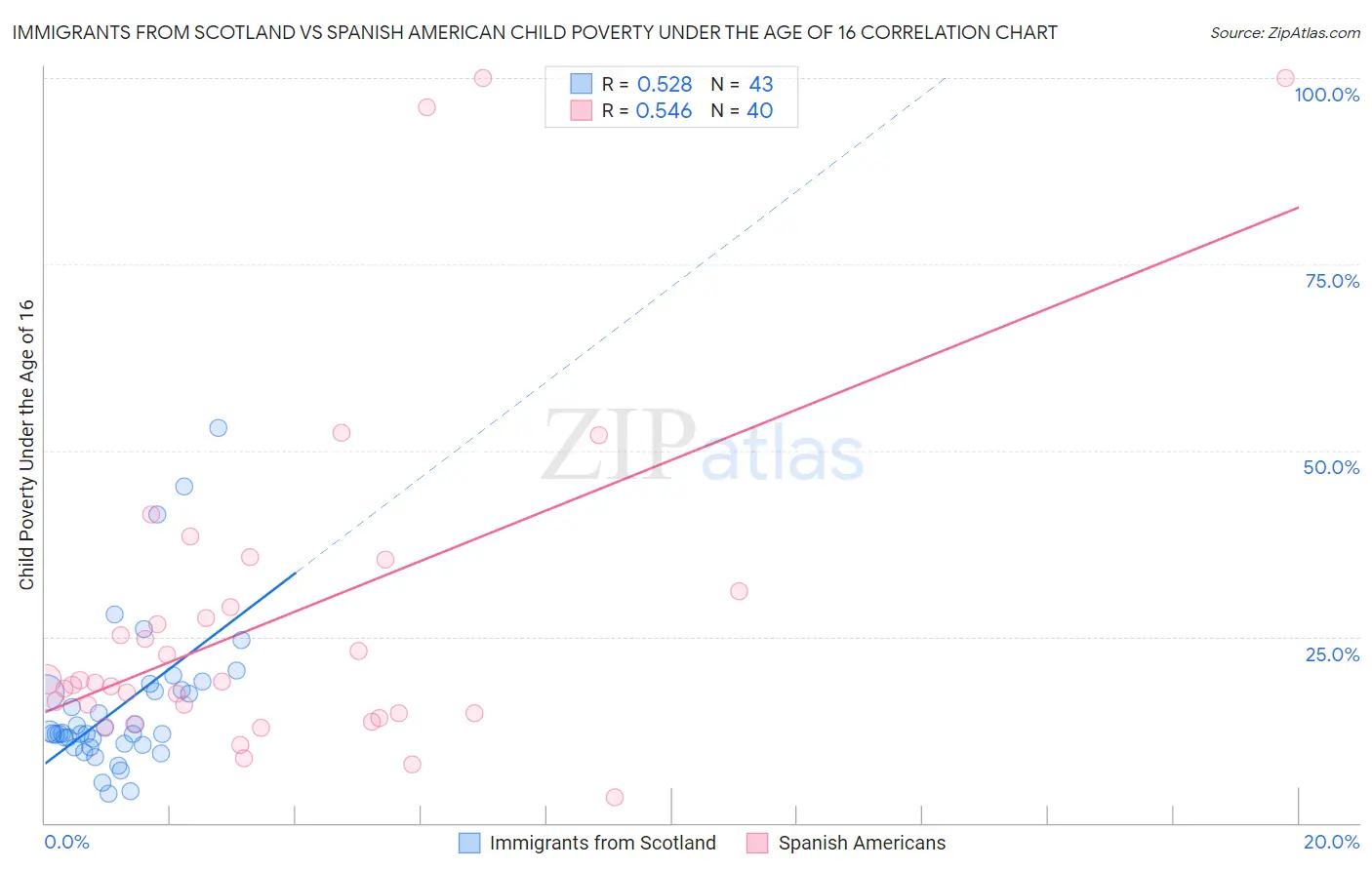 Immigrants from Scotland vs Spanish American Child Poverty Under the Age of 16