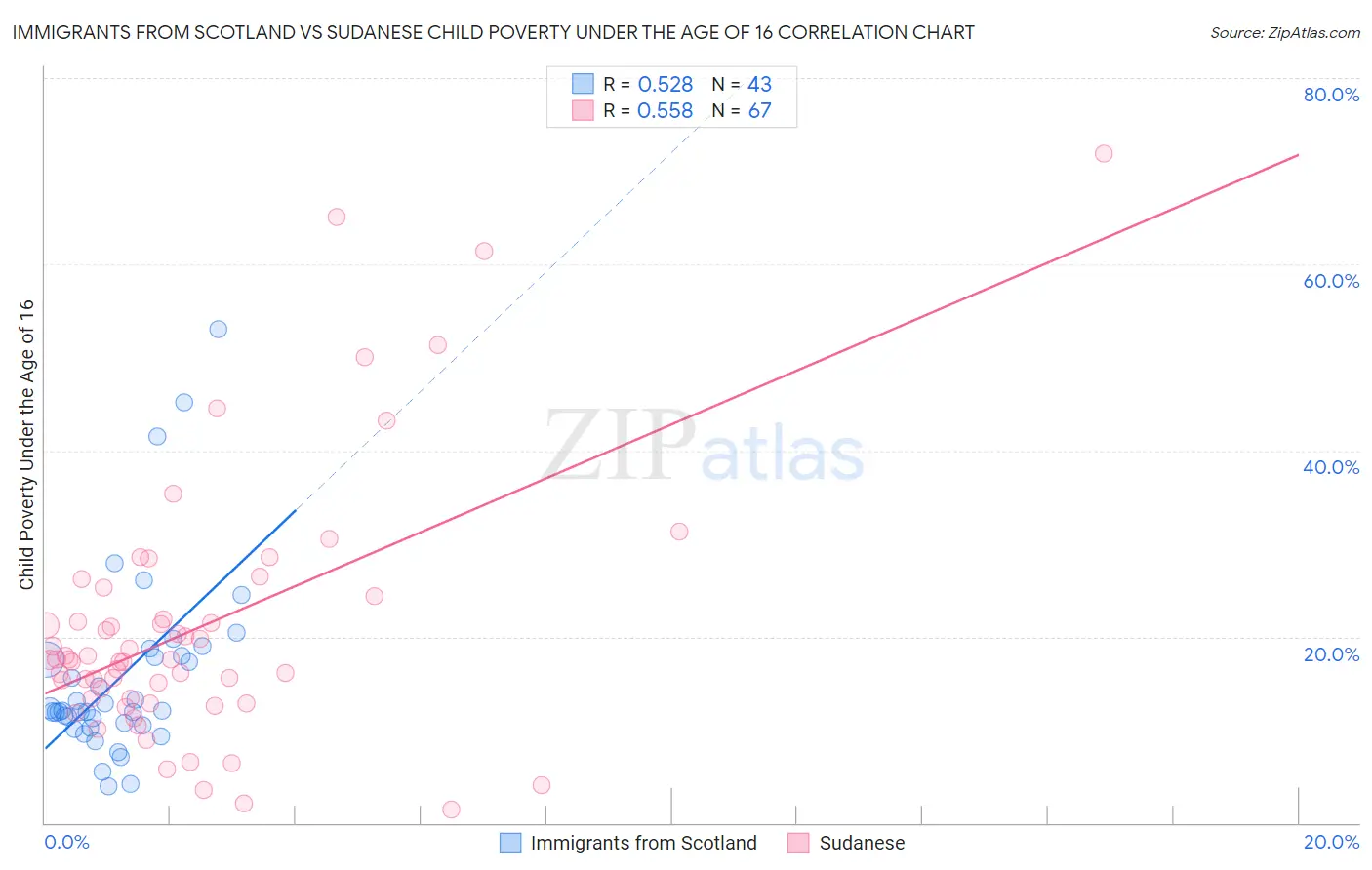 Immigrants from Scotland vs Sudanese Child Poverty Under the Age of 16