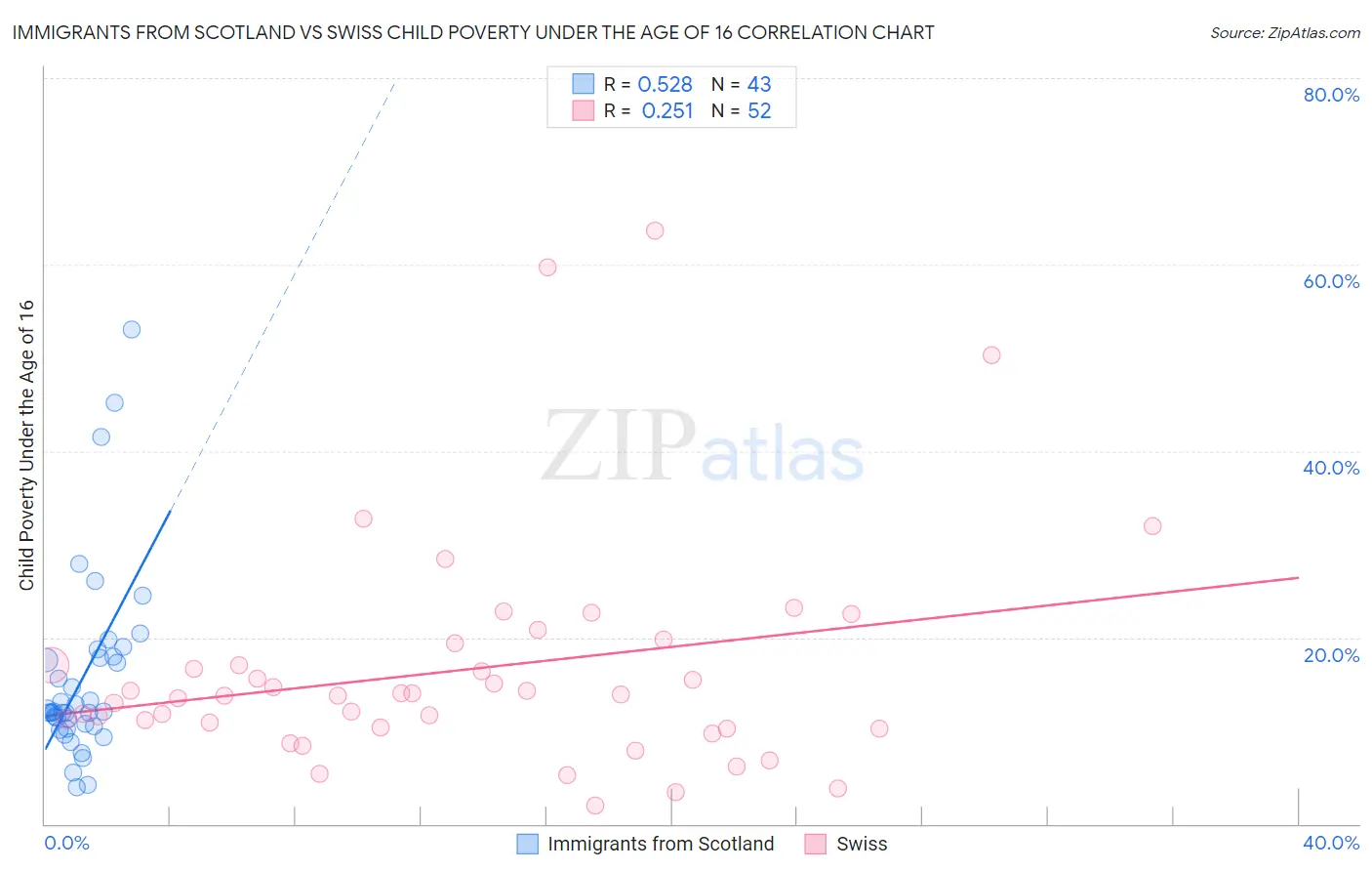 Immigrants from Scotland vs Swiss Child Poverty Under the Age of 16