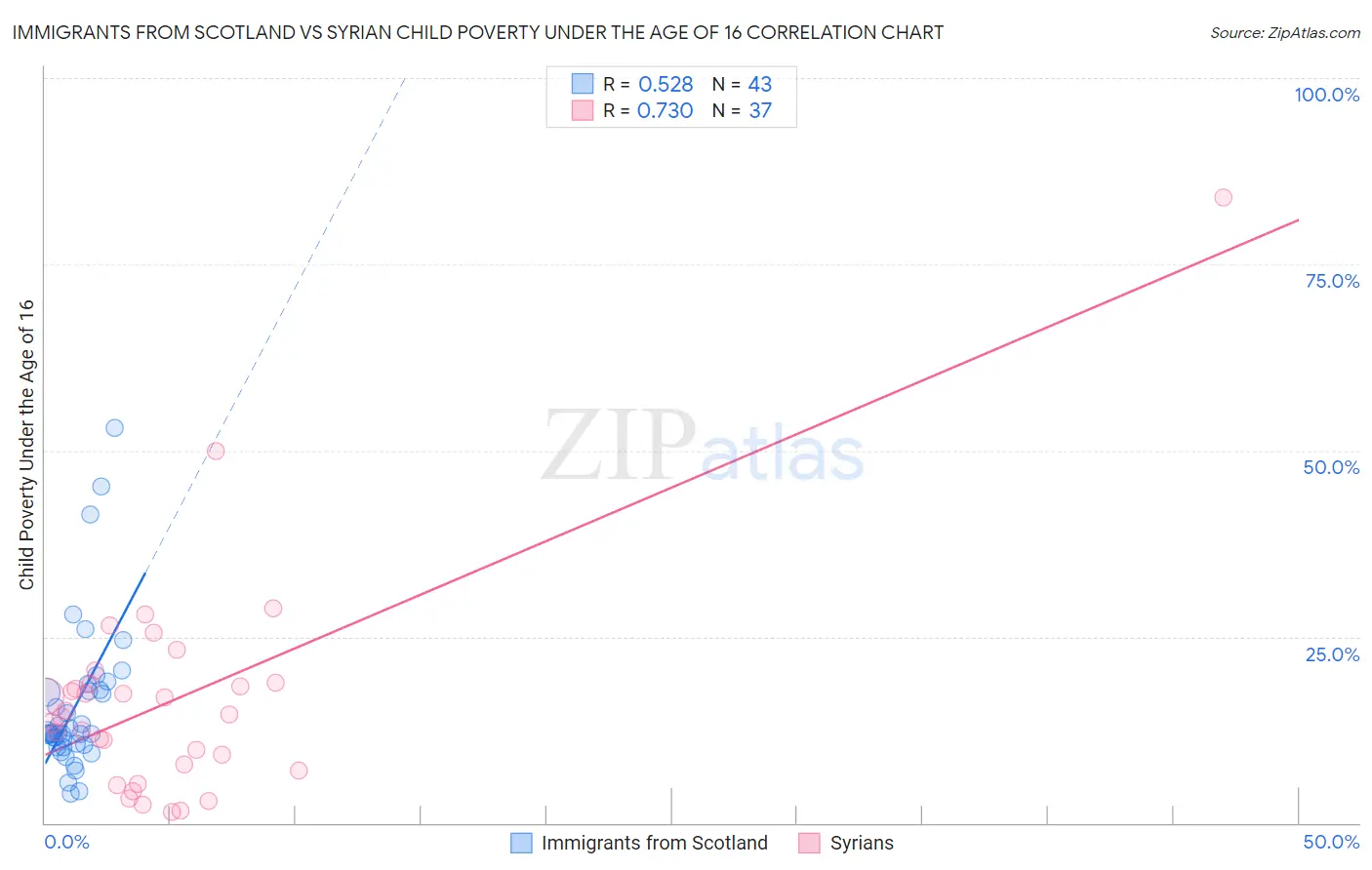 Immigrants from Scotland vs Syrian Child Poverty Under the Age of 16