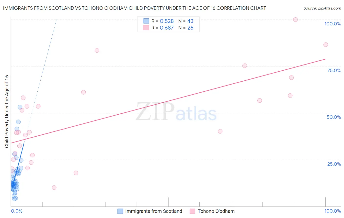 Immigrants from Scotland vs Tohono O'odham Child Poverty Under the Age of 16