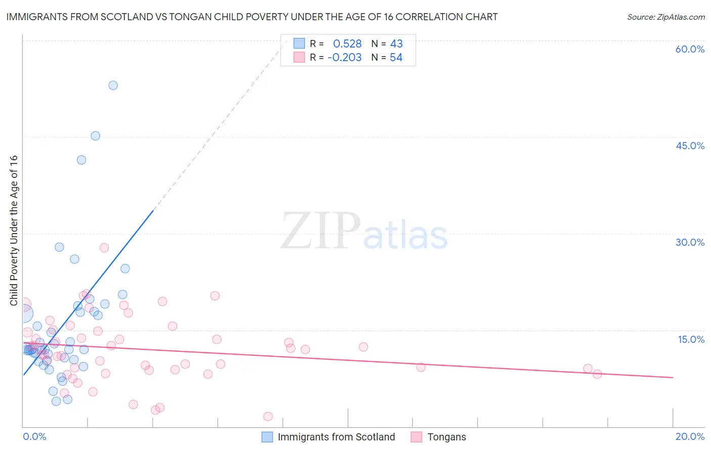 Immigrants from Scotland vs Tongan Child Poverty Under the Age of 16